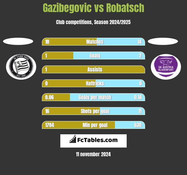 Gazibegovic vs Robatsch h2h player stats