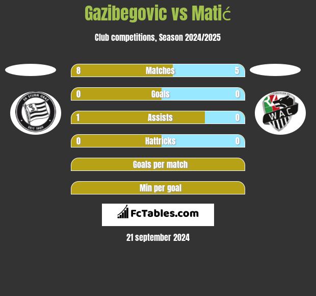 Gazibegovic vs Matić h2h player stats