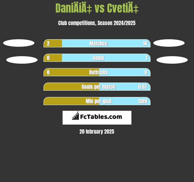 DaniÄiÄ‡ vs CvetiÄ‡ h2h player stats