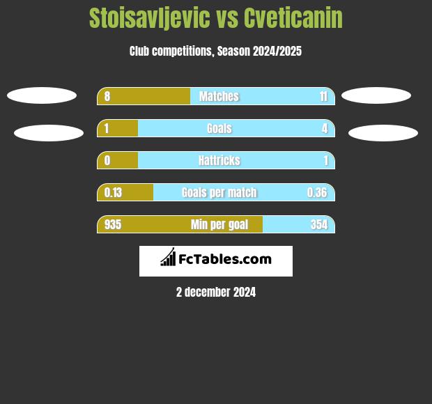 Stoisavljevic vs Cveticanin h2h player stats