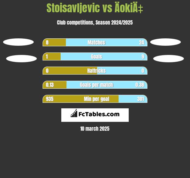 Stoisavljevic vs ÄokiÄ‡ h2h player stats