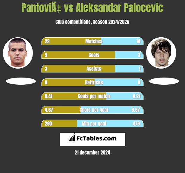 PantoviÄ‡ vs Aleksandar Palocevic h2h player stats