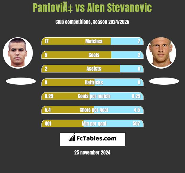 PantoviÄ‡ vs Alen Stevanović h2h player stats