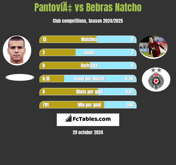 PantoviÄ‡ vs Bebras Natcho h2h player stats