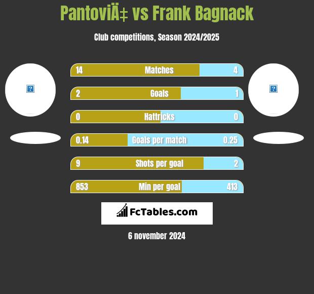 PantoviÄ‡ vs Frank Bagnack h2h player stats