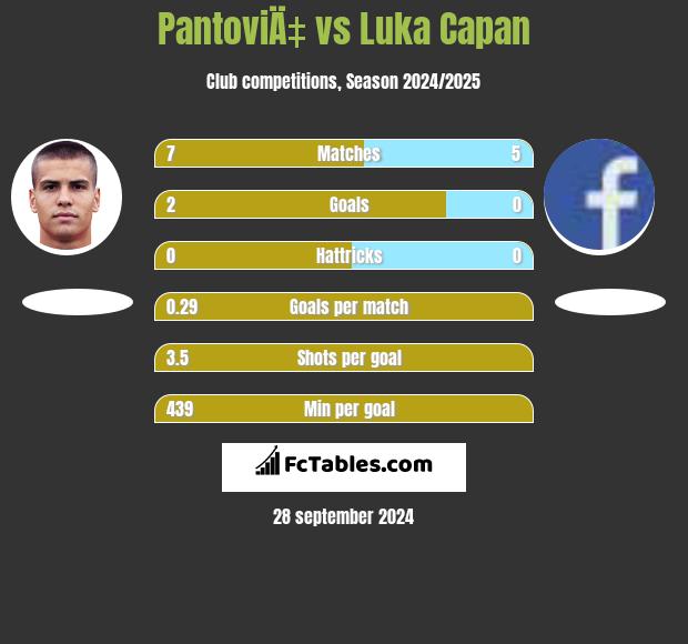 PantoviÄ‡ vs Luka Capan h2h player stats