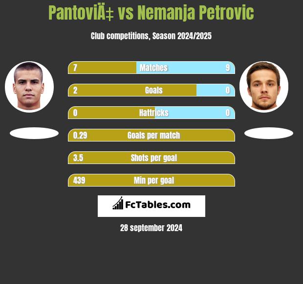 PantoviÄ‡ vs Nemanja Petrovic h2h player stats