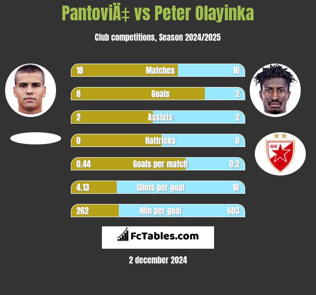 PantoviÄ‡ vs Peter Olayinka h2h player stats