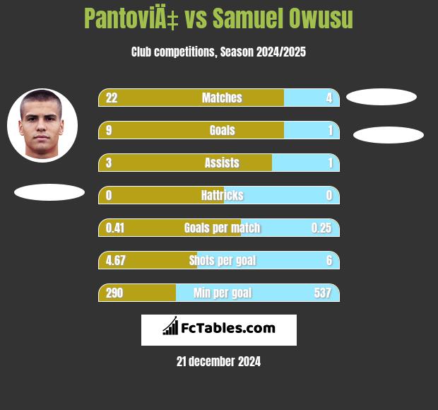 PantoviÄ‡ vs Samuel Owusu h2h player stats