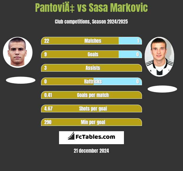 PantoviÄ‡ vs Sasa Markovic h2h player stats