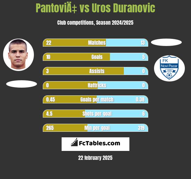 PantoviÄ‡ vs Uros Duranovic h2h player stats