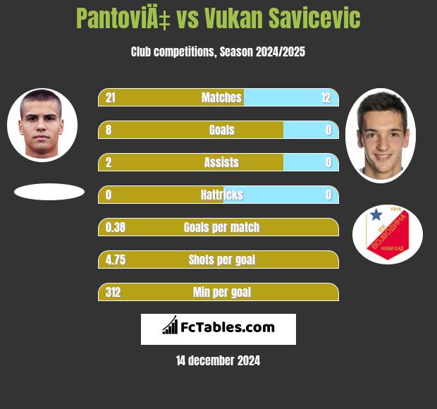 PantoviÄ‡ vs Vukan Savicevic h2h player stats