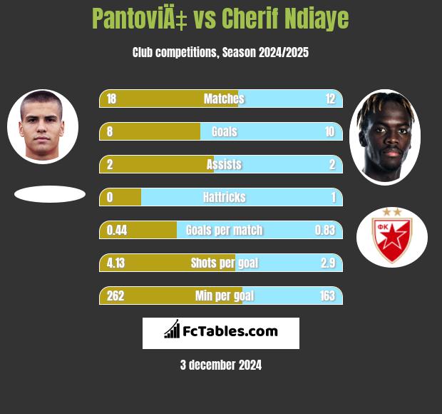 PantoviÄ‡ vs Cherif Ndiaye h2h player stats