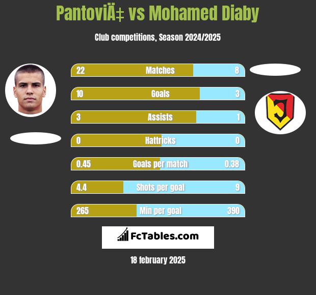 PantoviÄ‡ vs Mohamed Diaby h2h player stats