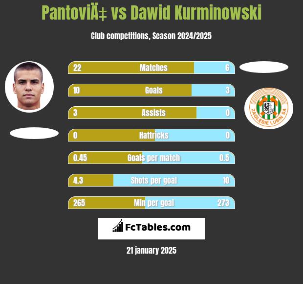 PantoviÄ‡ vs Dawid Kurminowski h2h player stats