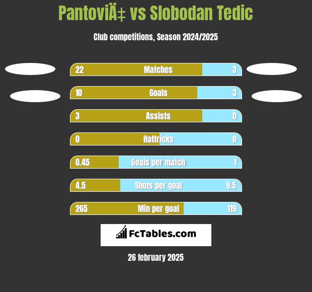 PantoviÄ‡ vs Slobodan Tedic h2h player stats