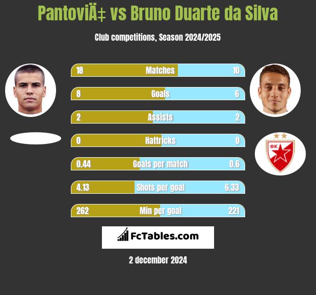 PantoviÄ‡ vs Bruno Duarte da Silva h2h player stats