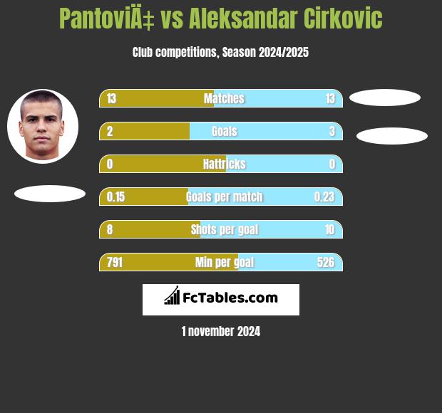 PantoviÄ‡ vs Aleksandar Cirkovic h2h player stats