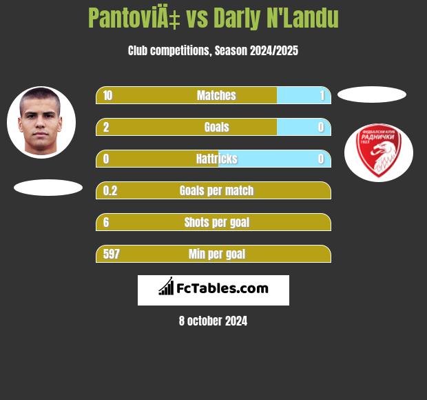 PantoviÄ‡ vs Darly N'Landu h2h player stats