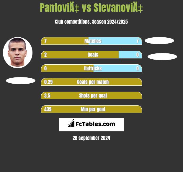 PantoviÄ‡ vs StevanoviÄ‡ h2h player stats