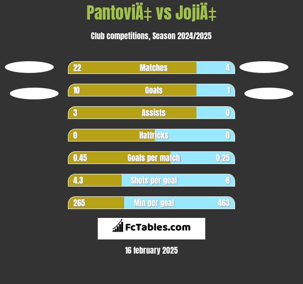 PantoviÄ‡ vs JojiÄ‡ h2h player stats