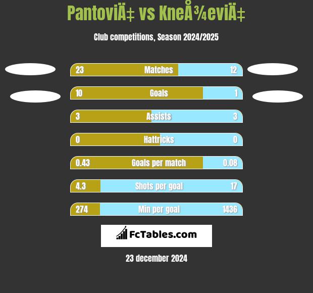 PantoviÄ‡ vs KneÅ¾eviÄ‡ h2h player stats