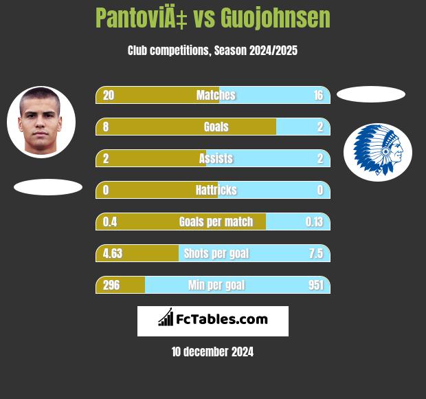 PantoviÄ‡ vs Guojohnsen h2h player stats