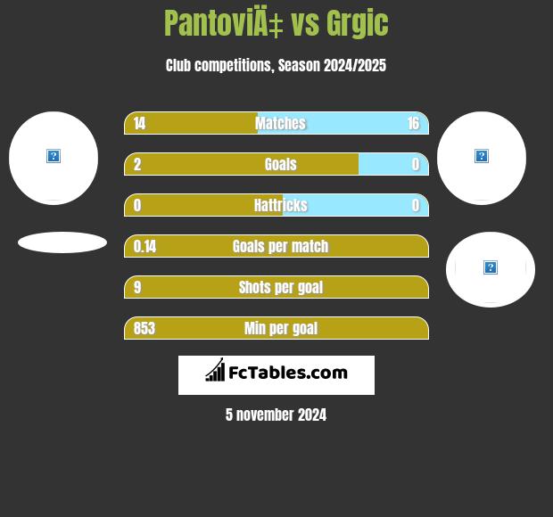 PantoviÄ‡ vs Grgic h2h player stats