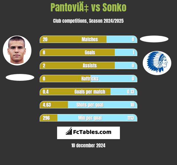 PantoviÄ‡ vs Sonko h2h player stats