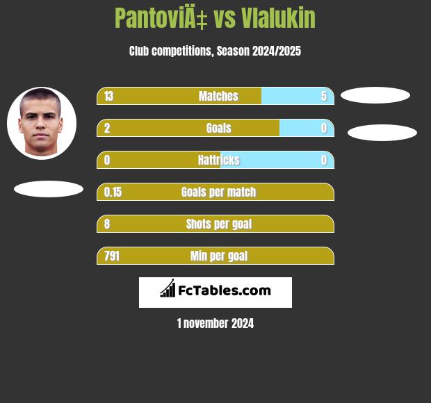 PantoviÄ‡ vs Vlalukin h2h player stats