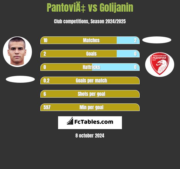 PantoviÄ‡ vs Golijanin h2h player stats