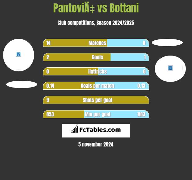 PantoviÄ‡ vs Bottani h2h player stats