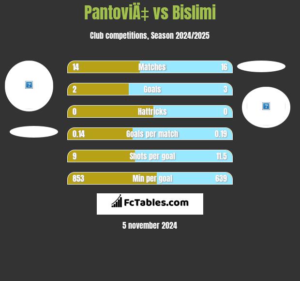 PantoviÄ‡ vs Bislimi h2h player stats