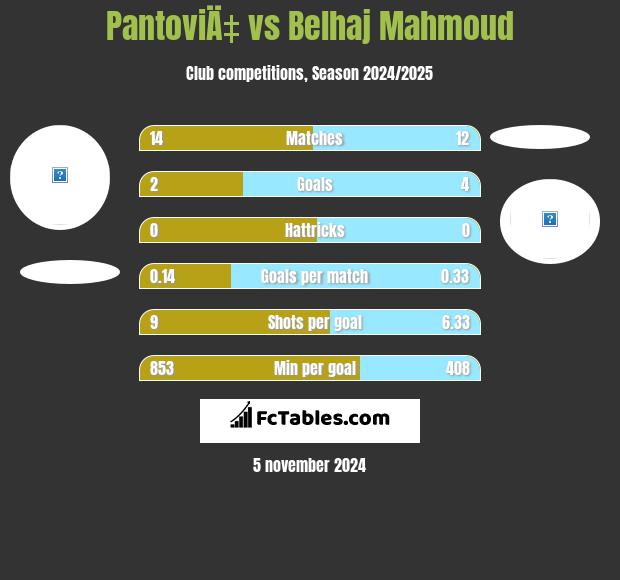 PantoviÄ‡ vs Belhaj Mahmoud h2h player stats