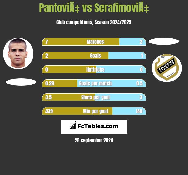 PantoviÄ‡ vs SerafimoviÄ‡ h2h player stats