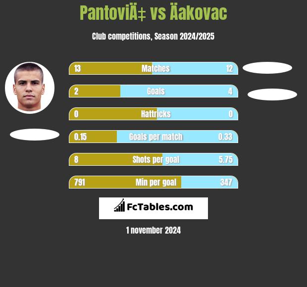 PantoviÄ‡ vs Äakovac h2h player stats