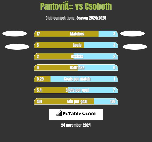 PantoviÄ‡ vs Csoboth h2h player stats