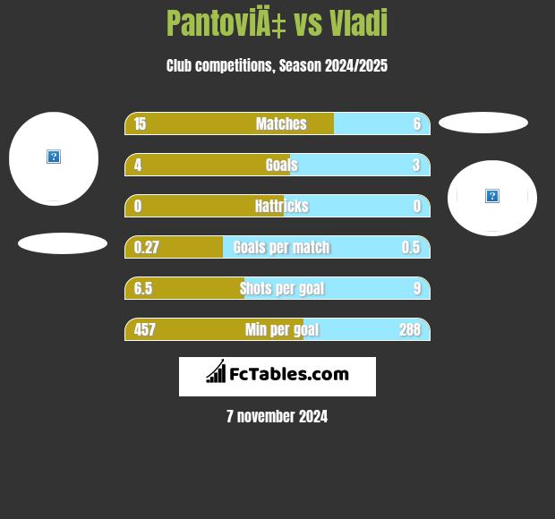 PantoviÄ‡ vs Vladi h2h player stats