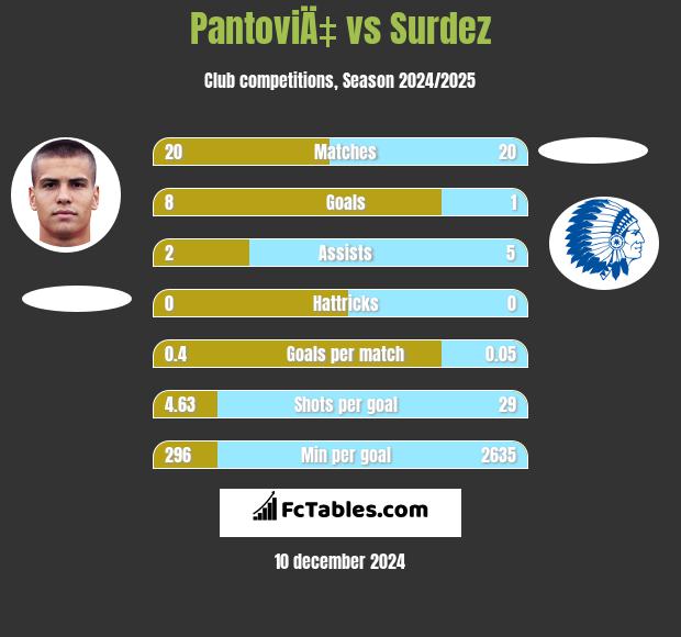 PantoviÄ‡ vs Surdez h2h player stats