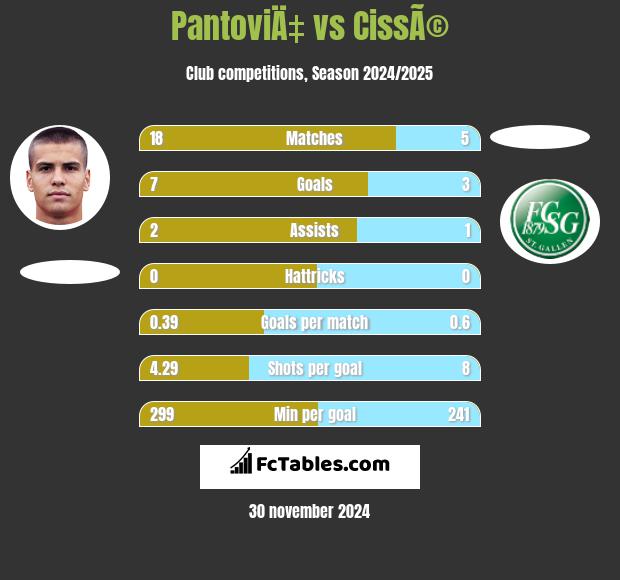 PantoviÄ‡ vs CissÃ© h2h player stats