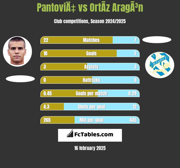 PantoviÄ‡ vs OrtÃ­z AragÃ³n h2h player stats