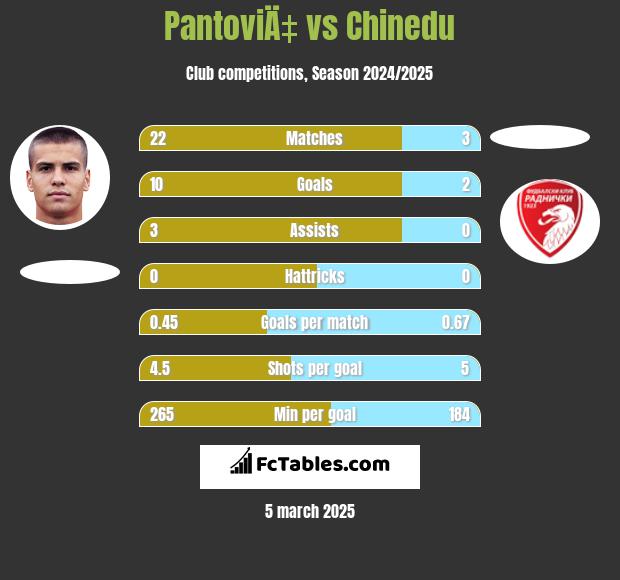 PantoviÄ‡ vs Chinedu h2h player stats