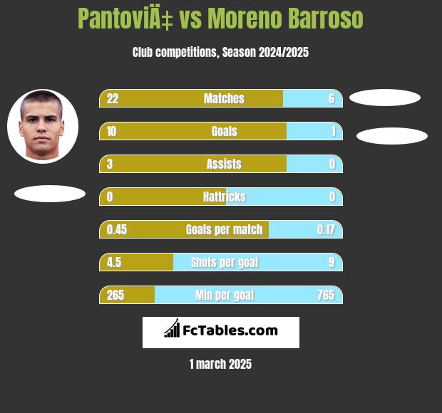 PantoviÄ‡ vs Moreno Barroso h2h player stats