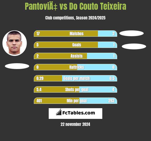 PantoviÄ‡ vs Do Couto Teixeira h2h player stats