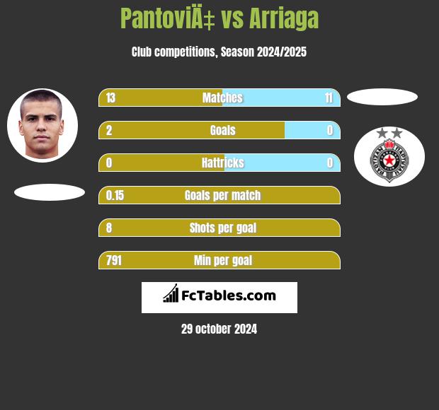 PantoviÄ‡ vs Arriaga h2h player stats