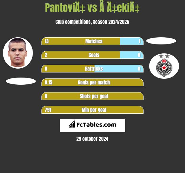 PantoviÄ‡ vs Å Ä‡ekiÄ‡ h2h player stats