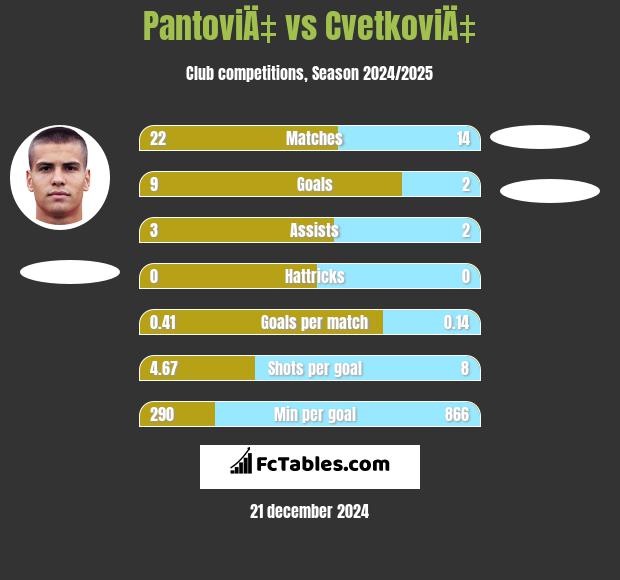 PantoviÄ‡ vs CvetkoviÄ‡ h2h player stats