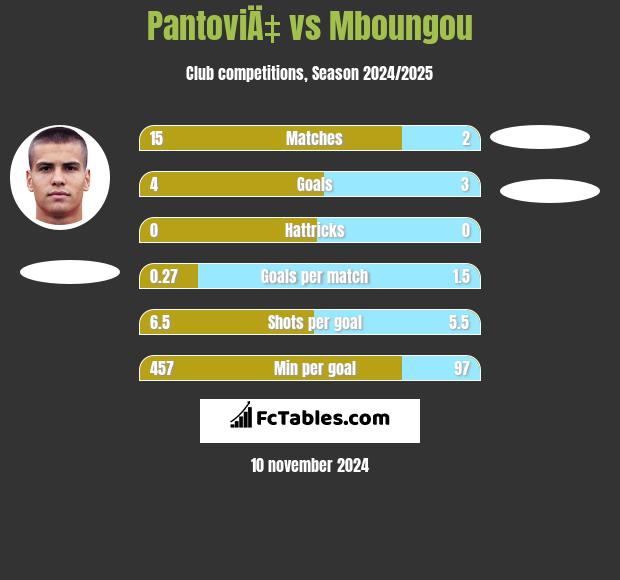 PantoviÄ‡ vs Mboungou h2h player stats