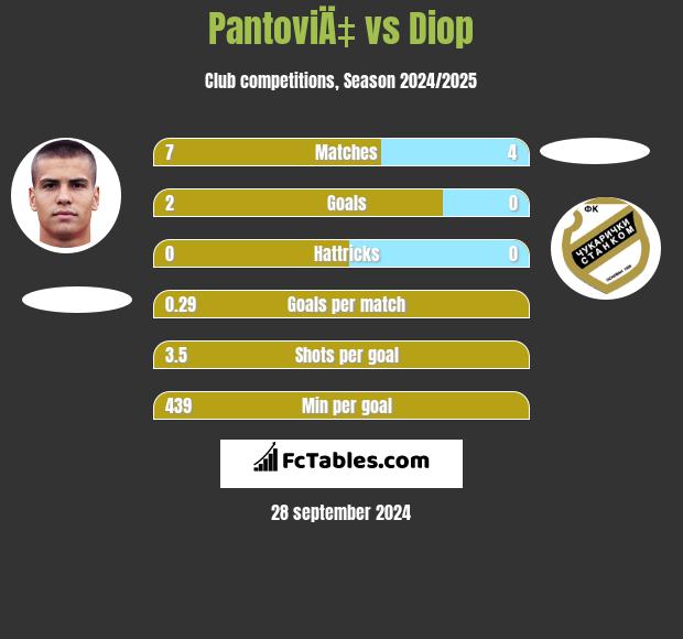 PantoviÄ‡ vs Diop h2h player stats