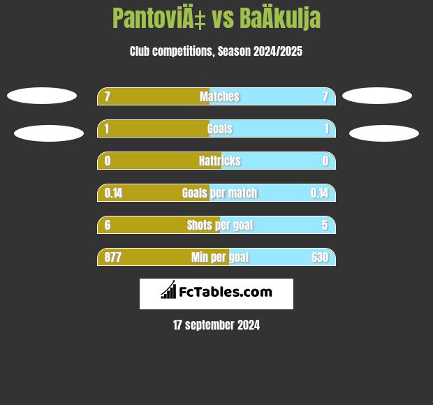 PantoviÄ‡ vs BaÄkulja h2h player stats